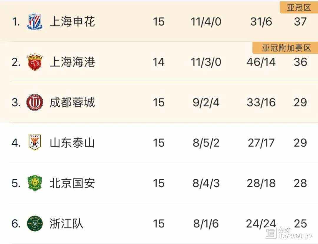 爱奇艺体育关于中超半程积分：国安申花竞争白热化5队挣扎保级的信息