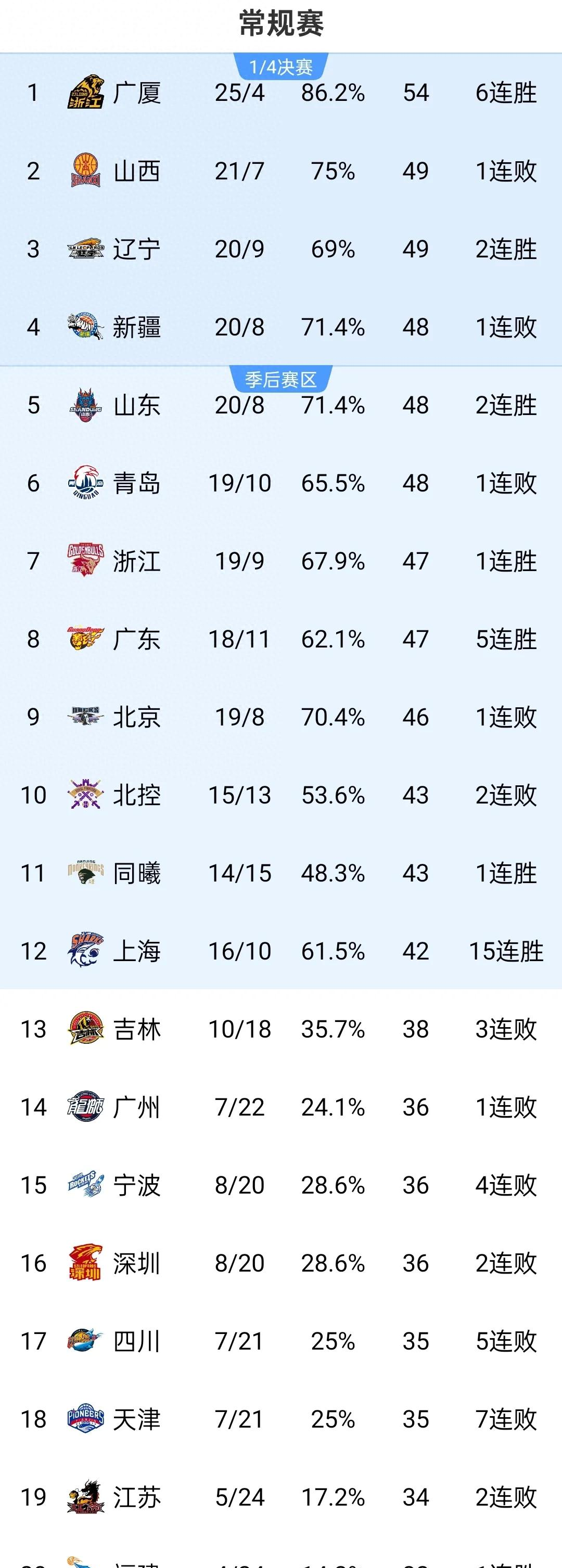 爱奇艺体育CBA优先续约权名单：广厦等16队行使优先续约权广东等4队放弃的简单介绍